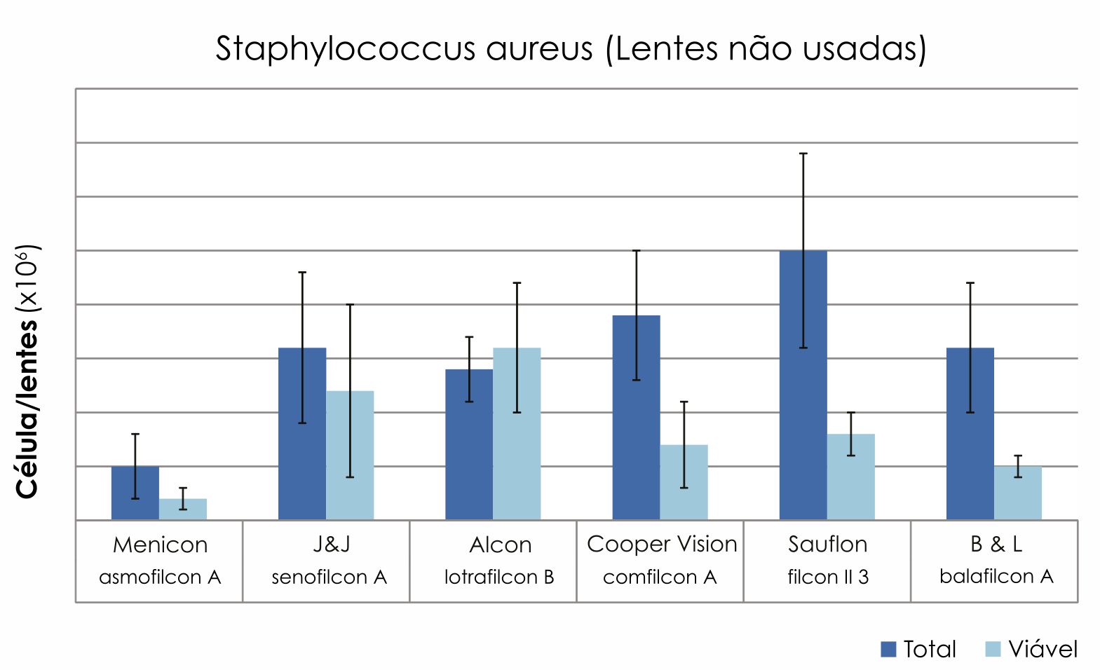 Staphylococcus aureus (Lentes não usadas)